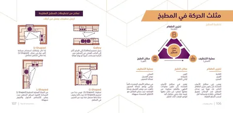 صفحة إرشادية من الكتيب التعريفي توضح معايير تخطيط المطبخ وحركة مسار مثلث العمل.